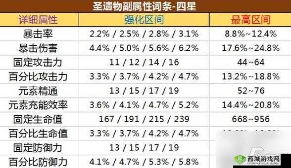 原神三星圣遗物：性价比分析与强化价值探讨